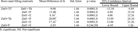 Zones Of Inhibition In Mm Of ZnO TT Oil ZnO Th Oil ZnO P Oil And