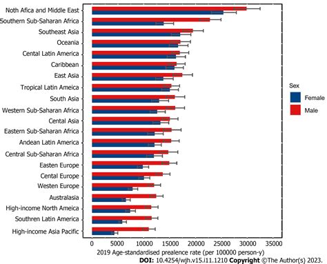 Global Burden Of Cirrhosis And Other Chronic Liver Diseases Due To