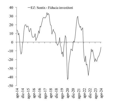 Investor Confidence In The Eurozone Cassa Lombarda