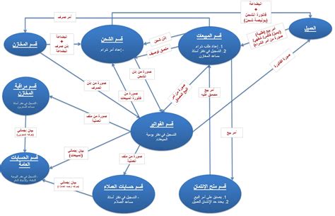 Erp 4 Arab تحليل وتصميم نظم المعلومات المحاسبية 3