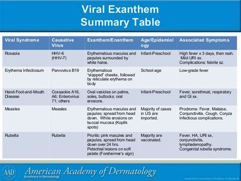 Viral exanthems