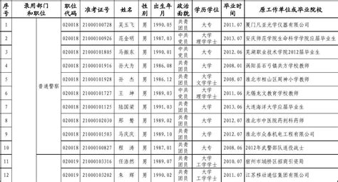 淮北市2013年考录公务员拟录用人选名单第二批计49人xlsword文档在线阅读与下载无忧文档