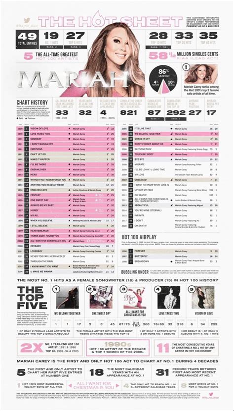 Mariah Carey Hot Sheet Mariah Carey Mariah Certs