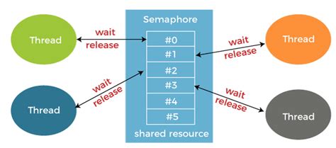 System Verilog thread 네이버 블로그