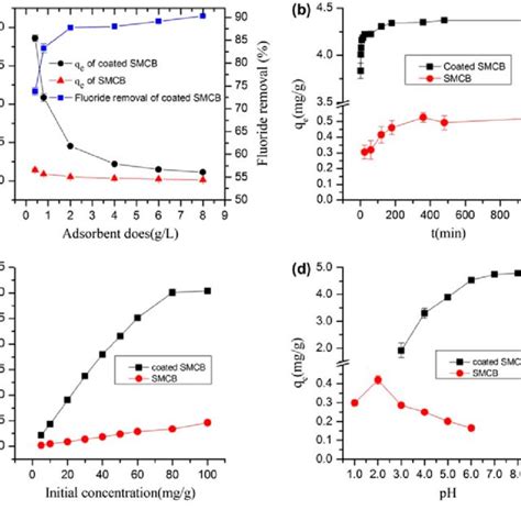 Effect Of The Adsorbent Dosage A Contact Time B Initial Fluoride Download Scientific