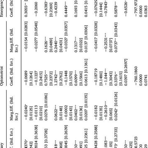 Logit model coefficients and marginal effects. | Download Table