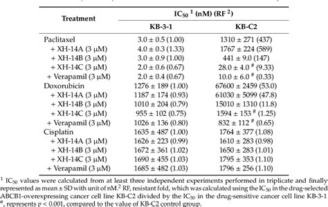 Table 1 From The Multidrug Resistance Reversing Activity Of A Novel Antimicrobial Peptide