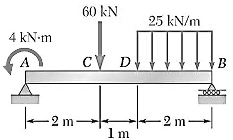 Solved A Simply Supported Beam Is Loaded As Shown In Figure Write