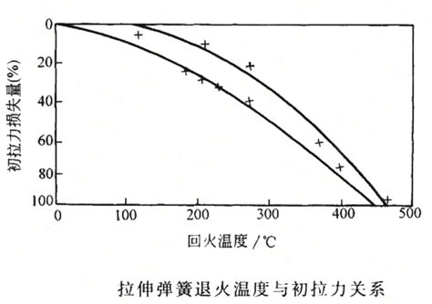 应力退火温度和时间 弹簧定制生产厂家 东莞超意弹簧厂