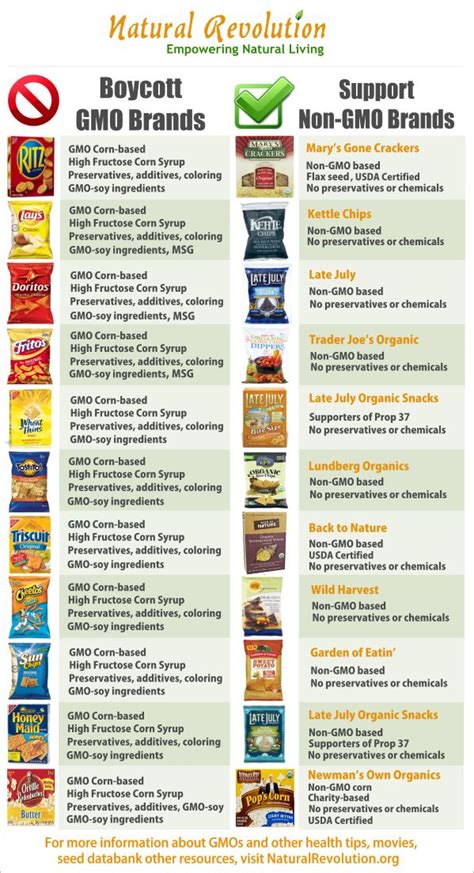 GMO Food Chart