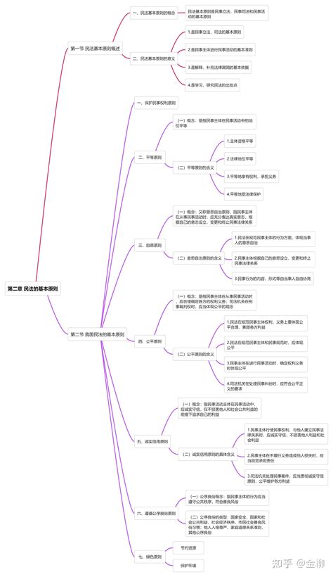 民法学 第二章马工程文字大纲思维导图 知乎