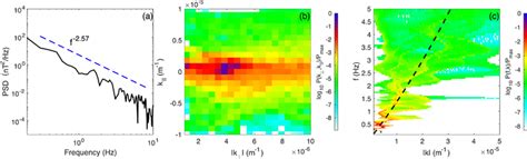 The Turbulence Property A Power Spectral Density Of Magnetic Field