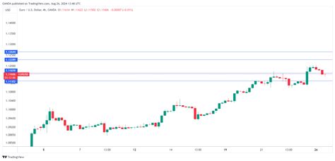 Eur Usd Dips As German Business Climate Falls Marketpulsemarketpulse