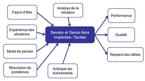 Savoirs Savoir Faire Et Savoir Tre Micha L Gilbert Cabinet Conseil