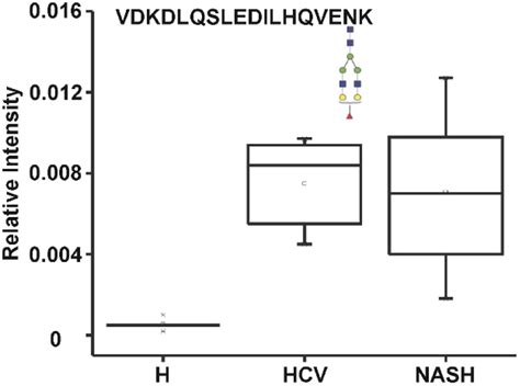 Optimized Fragmentation For Quantitative Analysis Of Fucosylated N