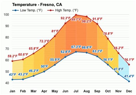 Yearly & Monthly weather - Fresno, CA