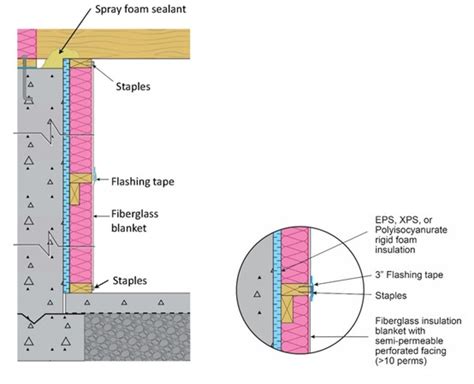 Basement Blanket Insulation | Building America Solution Center