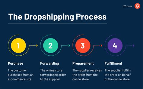 Dropshipping How To Succeed In Retail With No Inventory