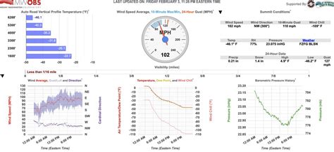 Thierry Goose On Twitter Windchill Of 109F 78 3C At Mt