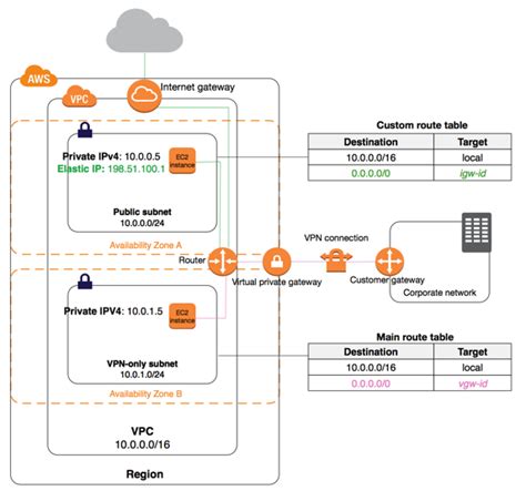 Abrasivo Implicar Comentarista Amazon Vpc Route Table Orden Alfabetico