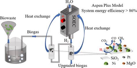 Direct Methanation Of Co2 In Biogas With Hydrogen From Water