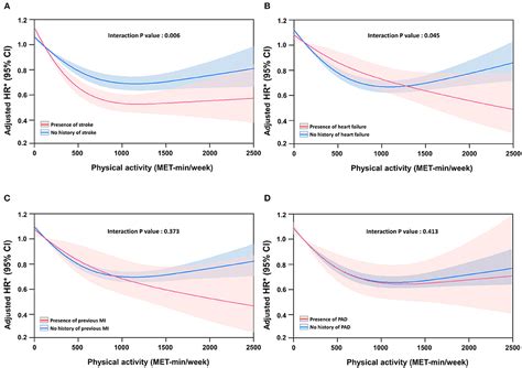 Frontiers Impact Of Physical Activity On All Cause Mortality