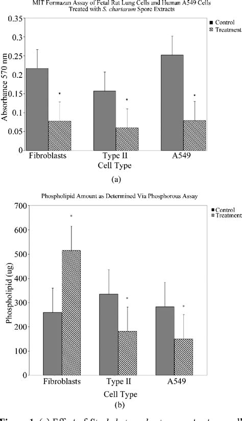 Figure 1 From Stachybotrys Chartarum Atra Spore Extract Alters