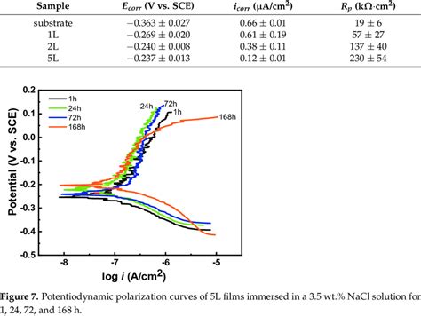 Corrosion Potential E Corr Corrosion Current Densities I Corr