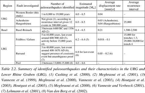 Table From Active Tectonics In The Upper Rhine Graben Integration