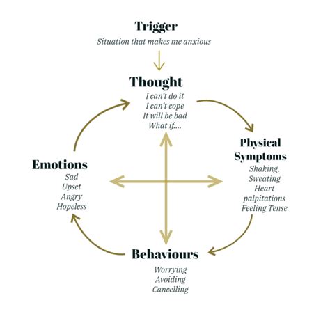 Anxiety Disorders Overview Elsali Cbt