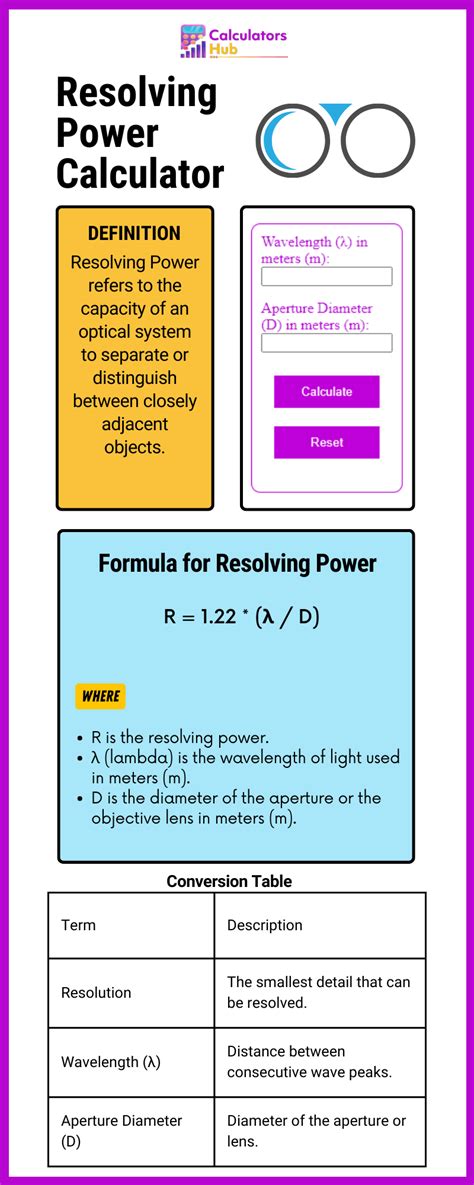 Resolving Power Calculator Online