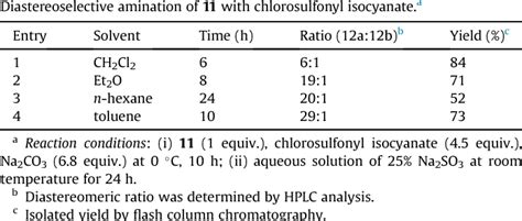 Table 2 From Total Synthesis Of Codonopsinine Via Regioselective