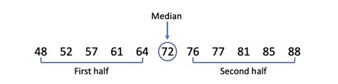 Interquartile Range Understand Calculate And Visualize Iqr