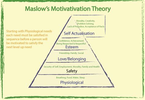 Maslows Motivational Pyramid For Employee Self Actualization