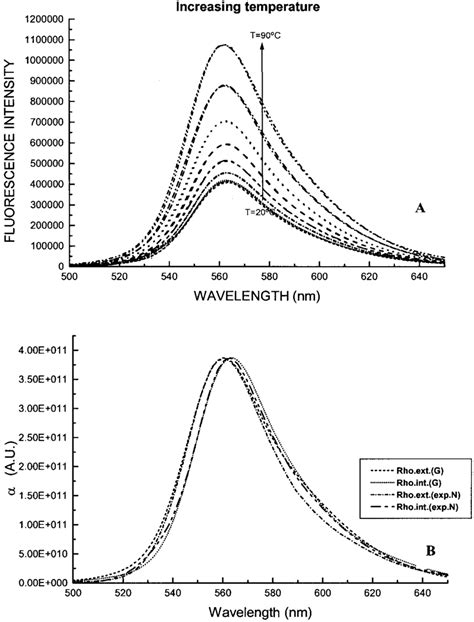 A Fitted And Experimental Fluorescence Spectra Of Rhodamine 6g