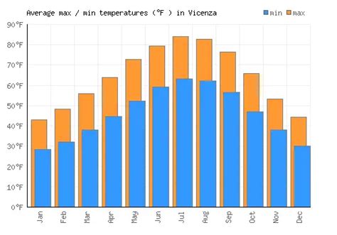 Vicenza Weather averages & monthly Temperatures | Italy | Weather-2-Visit