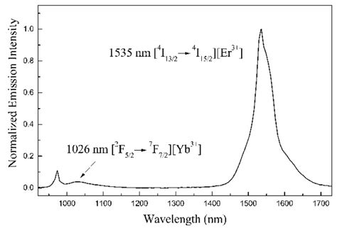 Normalized Emission Spectrum Download Scientific Diagram