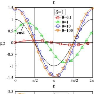 Time Evolution Of Flow Rate G T Documentclass Pt Minimal