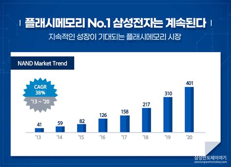 플래시메모리 어디까지 알고 있니 4탄 전세계 No1 플래시메모리 ‘삼성전자의 끝나지 않은 여정 삼성전자 반도체 뉴스룸