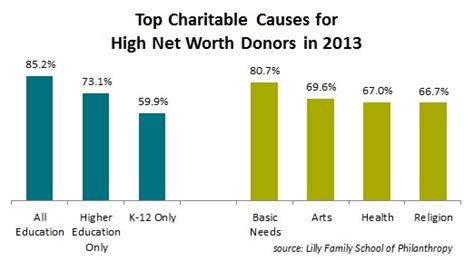 How Can You Reach The 98 Of High Net Worth Households That Donate