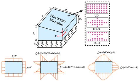 Buildings Free Full Text Size Dependent Buckling Analysis Of A Fg