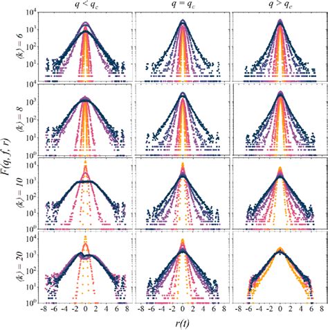 Distributions Of Logarithmic Returns In 10 5 MCS For Different Values