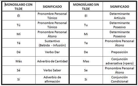 AcentuaciÓn MonosÍlabos Tabla Aula Compartida