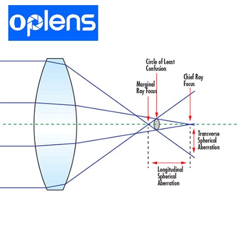 Custom Made All Kinds Of Optical Glass Bk K Meniscus Convex Laser