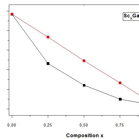 shows the variation of the lattice constant with increasing composition ...