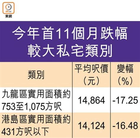 樓價續跌 料明年首季觸底