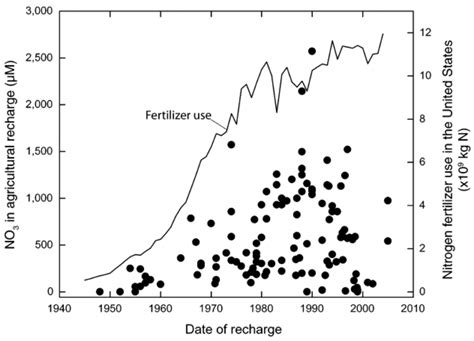 Nitrate Concentrations In Agricultural Recharge And Nitrogen Fertilizer