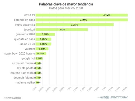 Cuáles son las palabras más buscadas en Google en México SEMrush