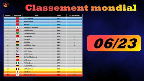 Classement Mondial De Tennis De Table Juin 2023 YouTube