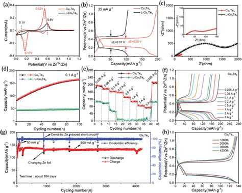 A Cvs B Discharge And Charge Profiles C Eis Plots D Cycling